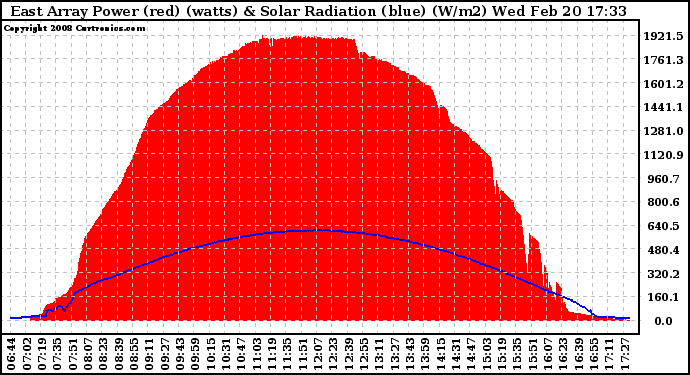 Solar PV/Inverter Performance East Array Power Output & Solar Radiation