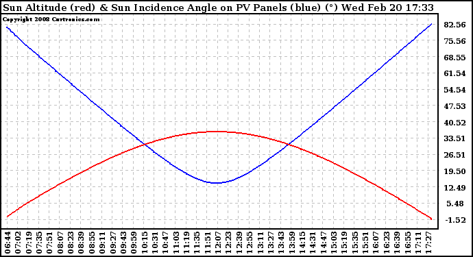 Solar PV/Inverter Performance Sun Altitude Angle & Sun Incidence Angle on PV Panels