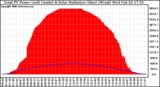 Solar PV/Inverter Performance Total PV Panel Power Output & Solar Radiation