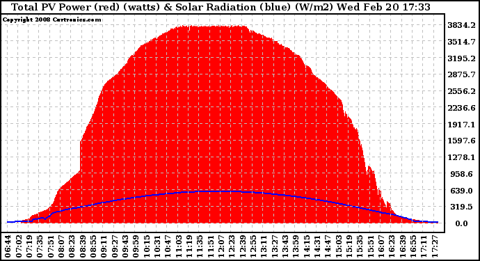 Solar PV/Inverter Performance Total PV Panel Power Output & Solar Radiation