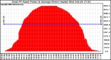 Solar PV/Inverter Performance Total PV Panel Power Output