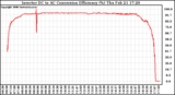 Solar PV/Inverter Performance Inverter DC to AC Conversion Efficiency