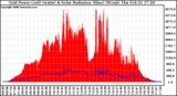 Solar PV/Inverter Performance Grid Power & Solar Radiation