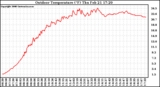 Solar PV/Inverter Performance Outdoor Temperature