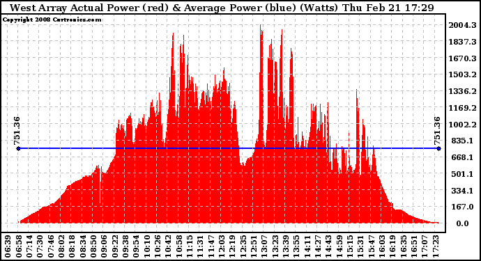 Solar PV/Inverter Performance West Array Actual & Average Power Output