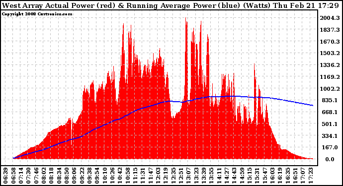 Solar PV/Inverter Performance West Array Actual & Running Average Power Output