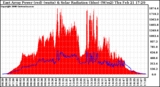 Solar PV/Inverter Performance East Array Power Output & Solar Radiation