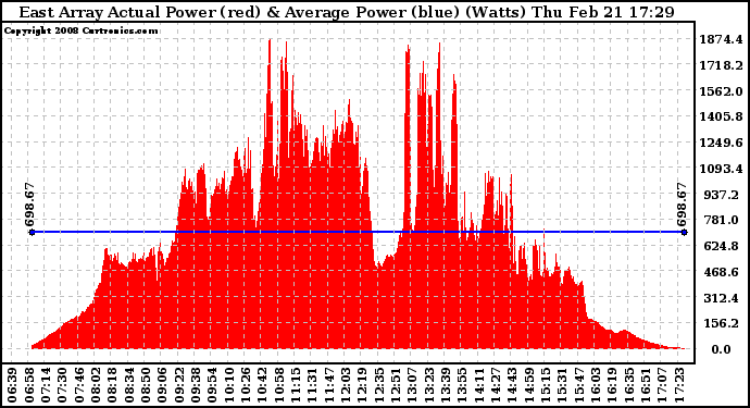 Solar PV/Inverter Performance East Array Actual & Average Power Output