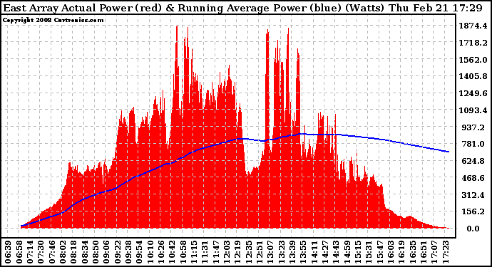 Solar PV/Inverter Performance East Array Actual & Running Average Power Output