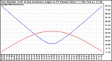 Solar PV/Inverter Performance Sun Altitude Angle & Sun Incidence Angle on PV Panels