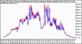 Solar PV/Inverter Performance PV Panel Power Output & Inverter Power Output