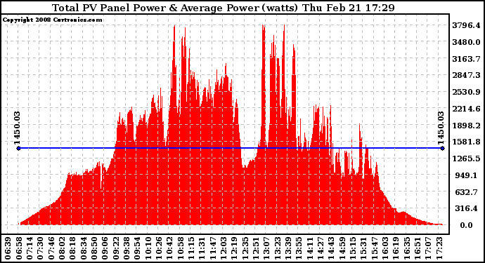 Solar PV/Inverter Performance Total PV Panel Power Output