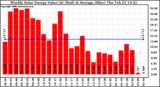 Solar PV/Inverter Performance Weekly Solar Energy Production Value