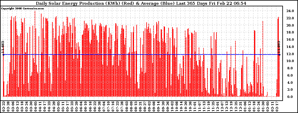 Solar PV/Inverter Performance Daily Solar Energy Production Last 365 Days