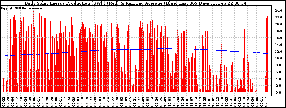 Solar PV/Inverter Performance Daily Solar Energy Production Running Average Last 365 Days