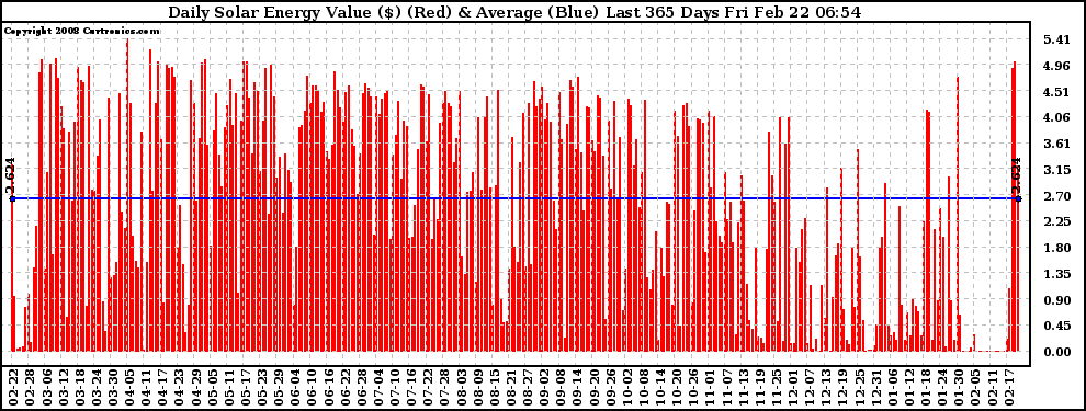 Solar PV/Inverter Performance Daily Solar Energy Production Value Last 365 Days