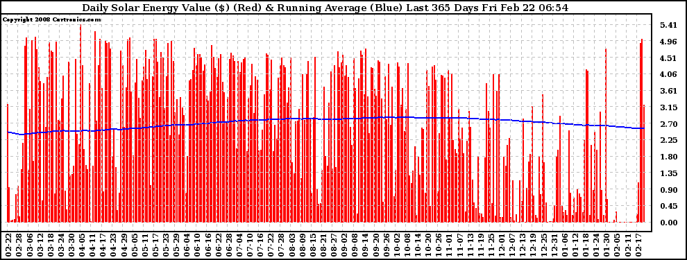 Solar PV/Inverter Performance Daily Solar Energy Production Value Running Average Last 365 Days