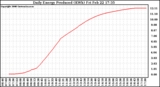 Solar PV/Inverter Performance Daily Energy Production