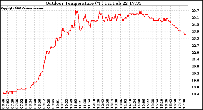 Solar PV/Inverter Performance Outdoor Temperature