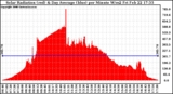 Solar PV/Inverter Performance Solar Radiation & Day Average per Minute