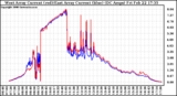 Solar PV/Inverter Performance Photovoltaic Panel Current Output