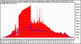 Solar PV/Inverter Performance West Array Power Output & Solar Radiation