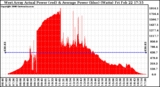 Solar PV/Inverter Performance West Array Actual & Average Power Output