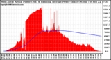 Solar PV/Inverter Performance West Array Actual & Running Average Power Output