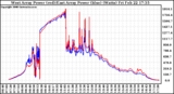 Solar PV/Inverter Performance Photovoltaic Panel Power Output