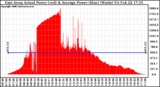 Solar PV/Inverter Performance East Array Actual & Average Power Output