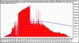 Solar PV/Inverter Performance East Array Actual & Running Average Power Output