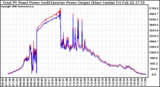 Solar PV/Inverter Performance PV Panel Power Output & Inverter Power Output