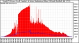 Solar PV/Inverter Performance Total PV Panel Power Output & Solar Radiation