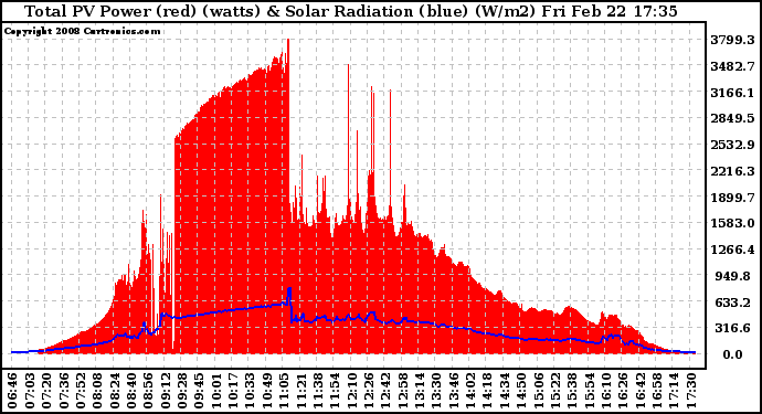 Solar PV/Inverter Performance Total PV Panel Power Output & Solar Radiation