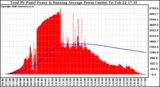 Solar PV/Inverter Performance Total PV Panel & Running Average Power Output