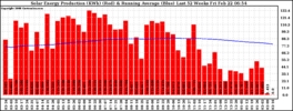 Milwaukee Solar Powered Home WeeklyProduction52RunningAvg