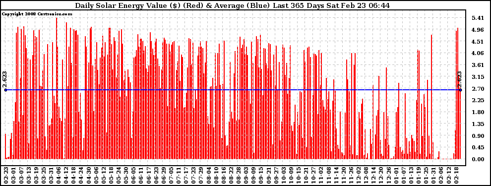 Solar PV/Inverter Performance Daily Solar Energy Production Value Last 365 Days