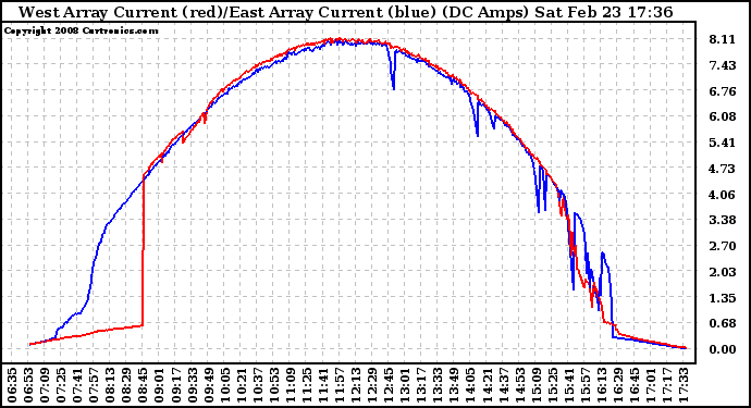 Solar PV/Inverter Performance Photovoltaic Panel Current Output