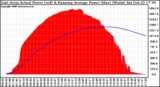 Solar PV/Inverter Performance East Array Actual & Running Average Power Output