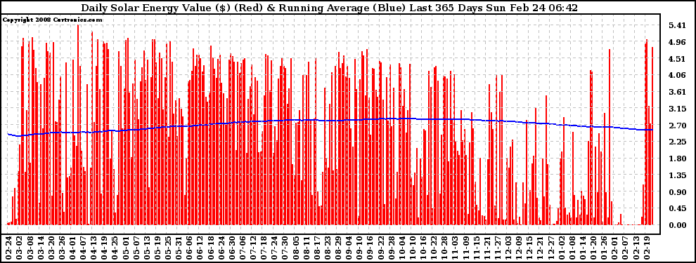 Solar PV/Inverter Performance Daily Solar Energy Production Value Running Average Last 365 Days