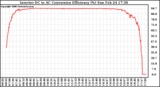 Solar PV/Inverter Performance Inverter DC to AC Conversion Efficiency