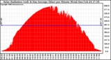 Solar PV/Inverter Performance Solar Radiation & Day Average per Minute