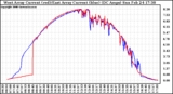 Solar PV/Inverter Performance Photovoltaic Panel Current Output