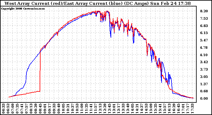 Solar PV/Inverter Performance Photovoltaic Panel Current Output