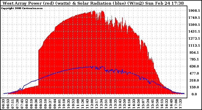 Solar PV/Inverter Performance West Array Power Output & Solar Radiation