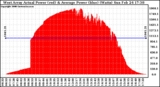 Solar PV/Inverter Performance West Array Actual & Average Power Output