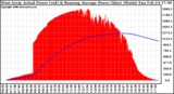 Solar PV/Inverter Performance West Array Actual & Running Average Power Output