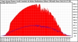 Solar PV/Inverter Performance East Array Power Output & Solar Radiation