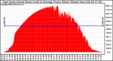 Solar PV/Inverter Performance East Array Actual & Average Power Output