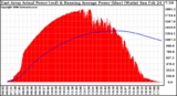 Solar PV/Inverter Performance East Array Actual & Running Average Power Output